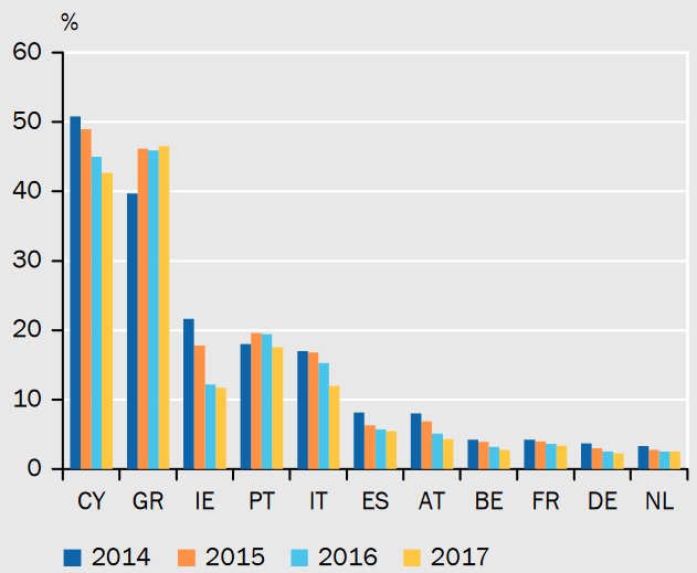 Grafik zu notleidenden Krediten © Sachverständigenrat