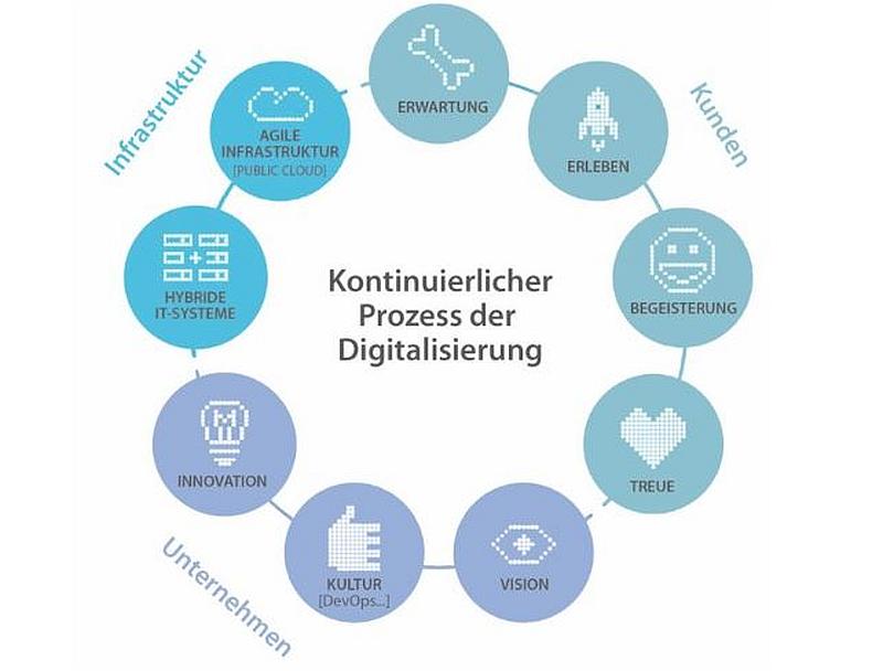 Kreislauf der Digitalisierung in Kundenbeziehungen © Bachmann 2017