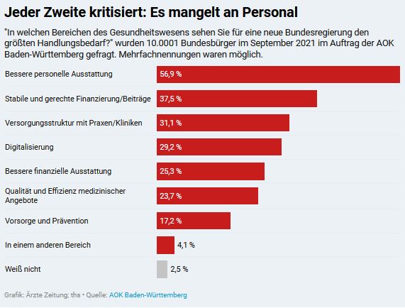 Personalmangel © Grafik: ÄrzteZeitung, Quelle: AOK Baden-Württemberg